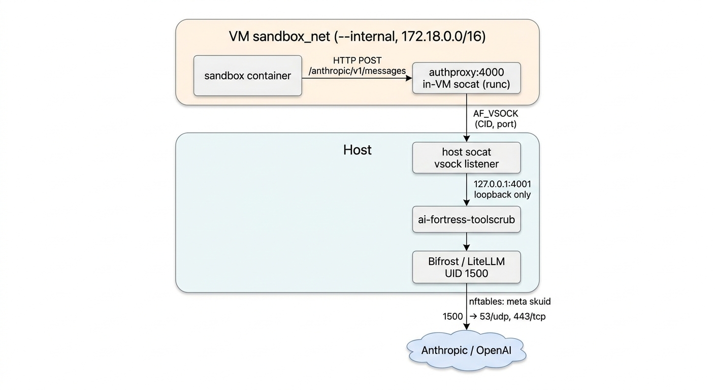 AI Fortress network tier: sandbox container speaks HTTP to an in-VM authproxy, which crosses to the host over AF_VSOCK, through a tool-stripping reverse proxy, into the Bifrost/LiteLLM gateway running as UID 1500, and only then out to Anthropic or OpenAI under an nftables meta-skuid allowlist.