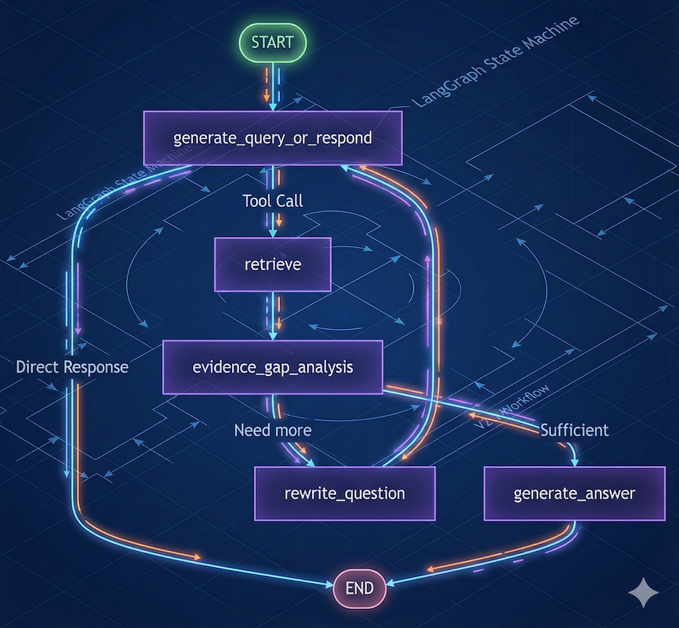 RAG Agent Architecture Diagram