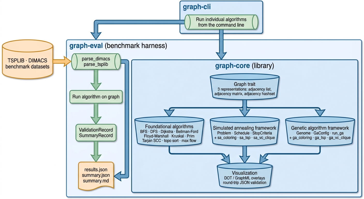 graph<em>alg</em>lib architecture: three Rust crates (graph-cli, graph-eval, graph-core), with graph-core containing the Graph trait and three algorithm buckets (foundational, simulated-annealing, genetic-algorithm) flowing into a shared visualization layer; graph-eval parses TSPLIB and DIMACS datasets and emits validation and summary records.