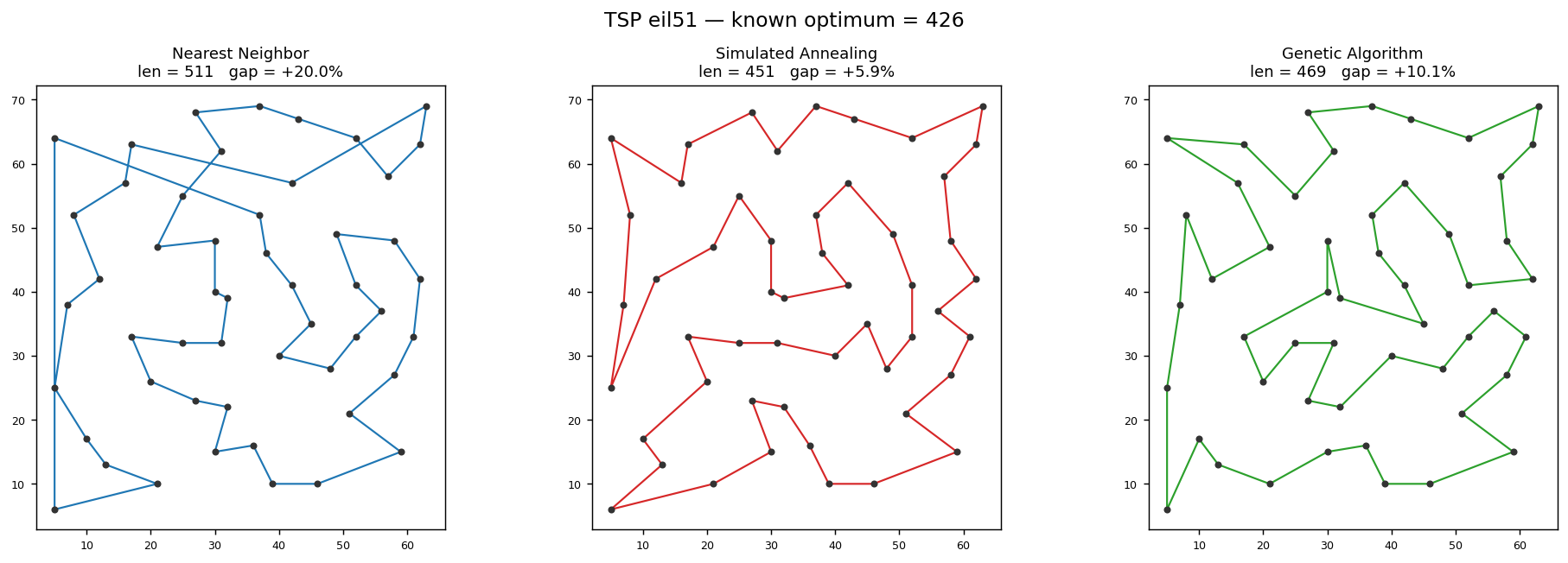TSP eil51 solved with nearest-neighbor, simulated annealing, and a genetic algorithm, alongside the known optimal tour.