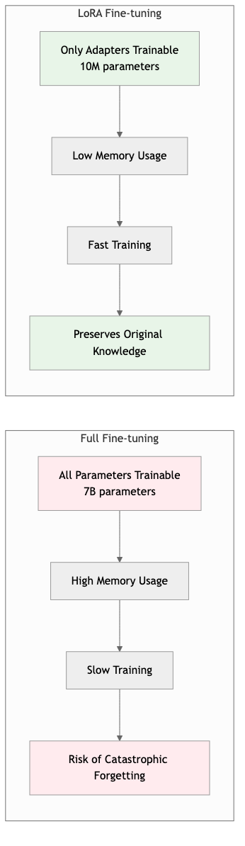 LoRA vs Full Fine-tuning Comparison