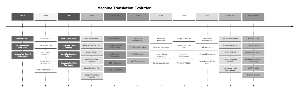 Machine Translation Evolution Timeline