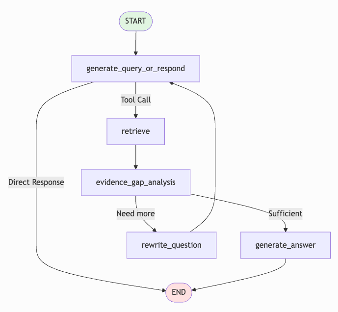 RAG Agent Architecture Diagram